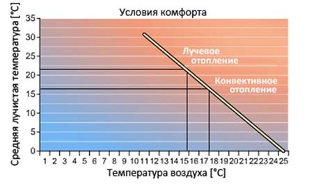 Анализ потребности в отоплении