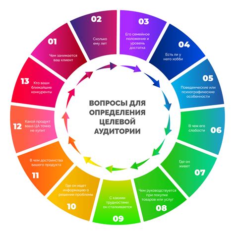 Анализ потребности и целевой аудитории