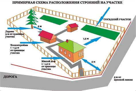 Анализ преград и возможностей участка