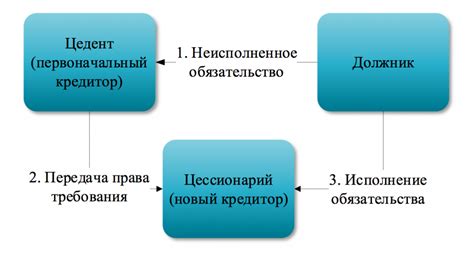 Анализ предыдущих договоров цессии