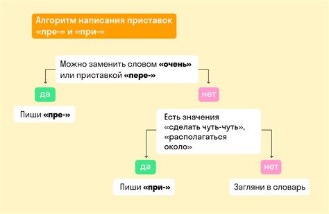 Анализ приставки "пре"