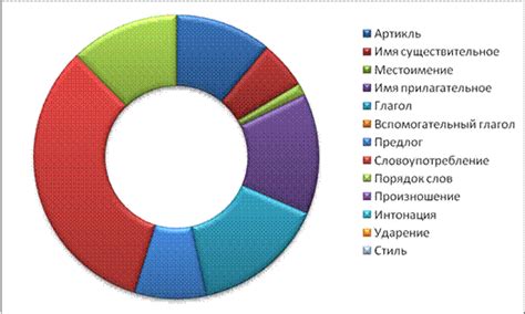 Анализ причин возникновения ошибок