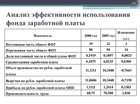 Анализ причин изменений заработной платы