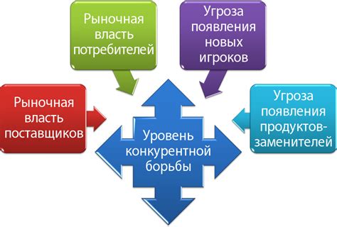 Анализ причин конкуренции