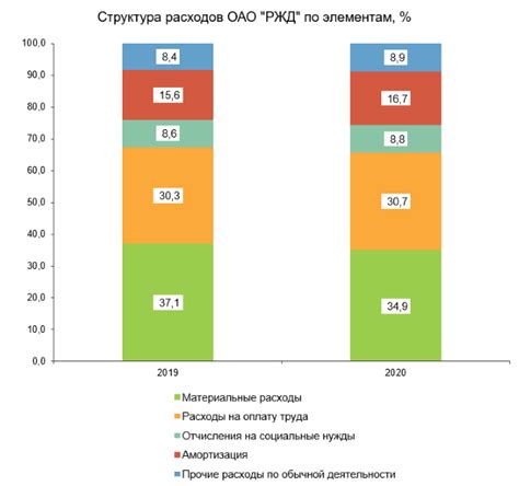 Анализ расходов