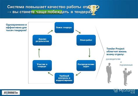 Анализ результатов и корректировка стратегии для следующих тендеров