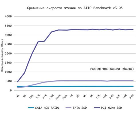 Анализ скорости чтения и записи