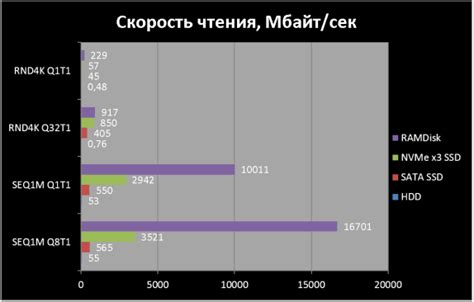 Анализ скорости чтения и записи данных на накопитель