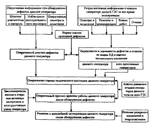 Анализ состояния генератора