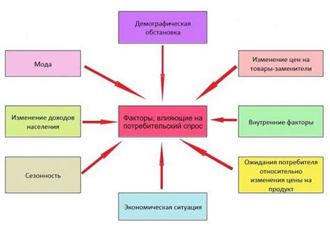 Анализ спроса и выбор товара: