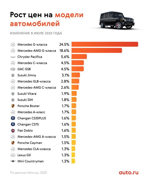 Анализ стоимости госномеров авто на аукционах