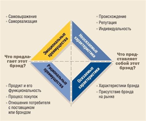 Анализ стоимости и бренда