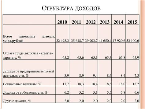 Анализ структуры расходов