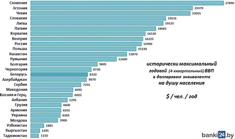 Анализ текущего состояния ВВП на душу населения