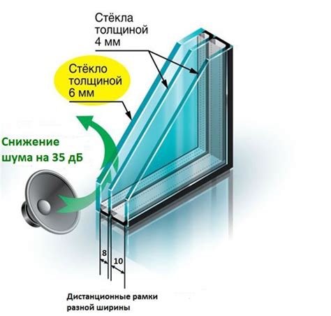 Анализ тепло- и шумоизоляции окон