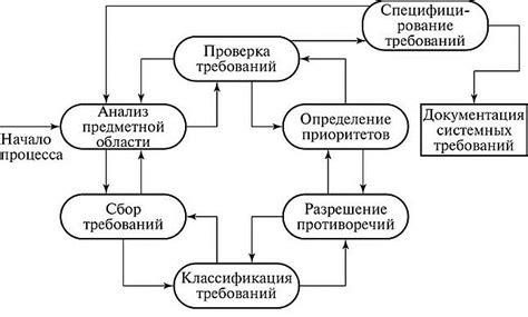 Анализ требований и исследование