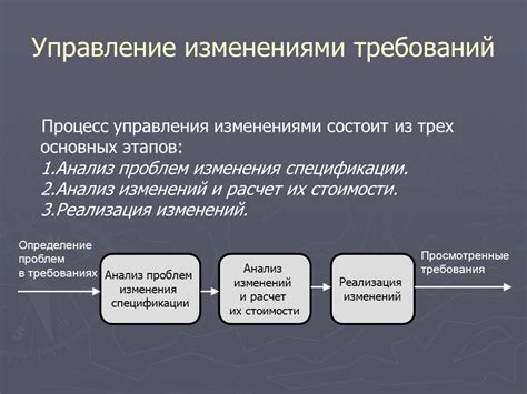 Анализ требований и определение этапов