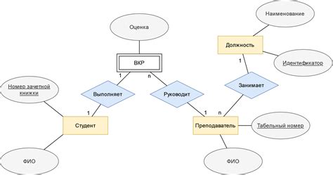 Анализ требований и создание схемы базы данных