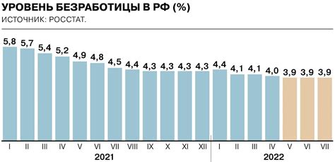 Анализ уровня безработицы в России