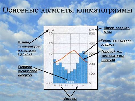 Анализ условий и климата