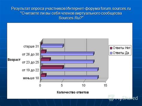 Анализ участников сообщества