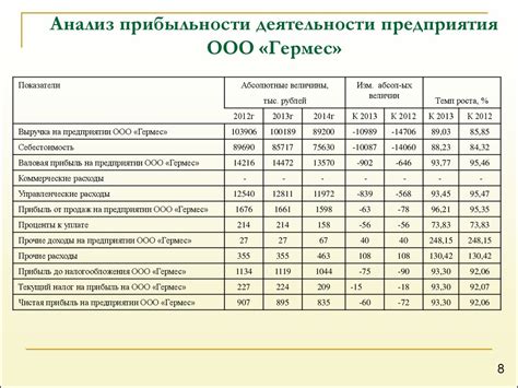 Анализ финансовых показателей и расчет прибыли