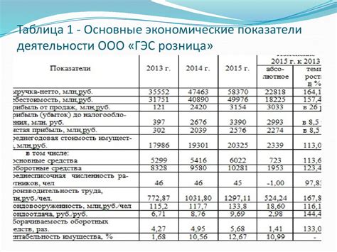 Анализ экономических показателей