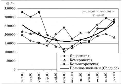 Анализ электропотребления