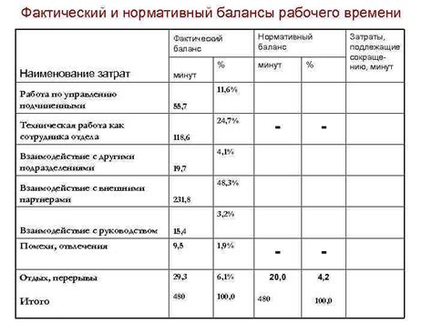 Анализ эффективности рабочего расписания в бухгалтерии в ЖКХ