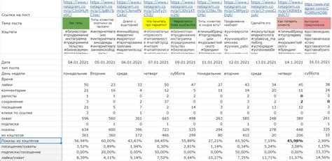 Анализ эффективности хештегов