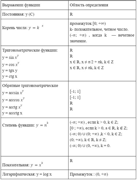 Аналитический метод определения области функции