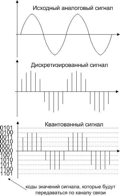 Аналоговое в цифровое: преобразование на русском языке