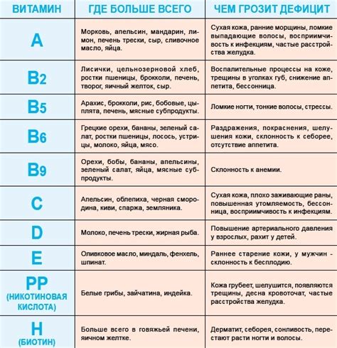 Анемия и недостаток витаминов