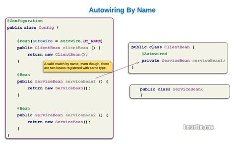 Аннотация Autowired в Spring Framework