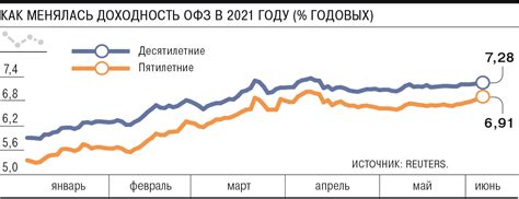 Аномальное изменение ставок