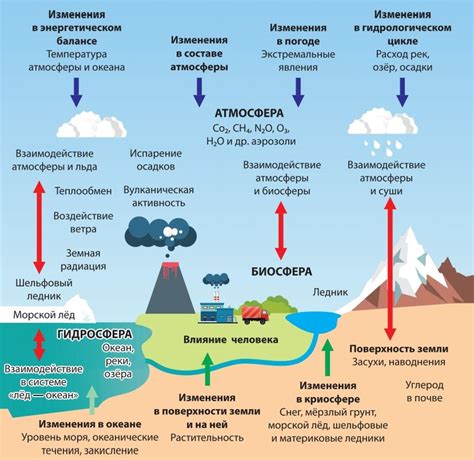 Антропогенное вмешательство и климатические изменения