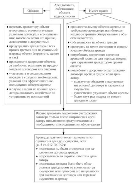 Арендная плата: Права и обязанности арендатора в недвижимости