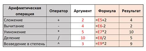 Арифметические операторы