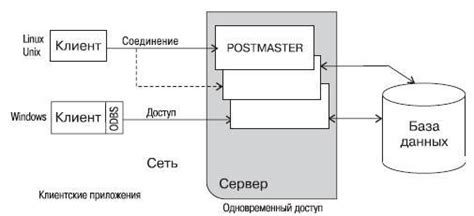 Архитектура СУБД PostgreSQL