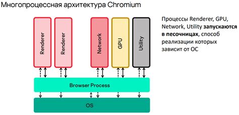 Архитектура браузера йота