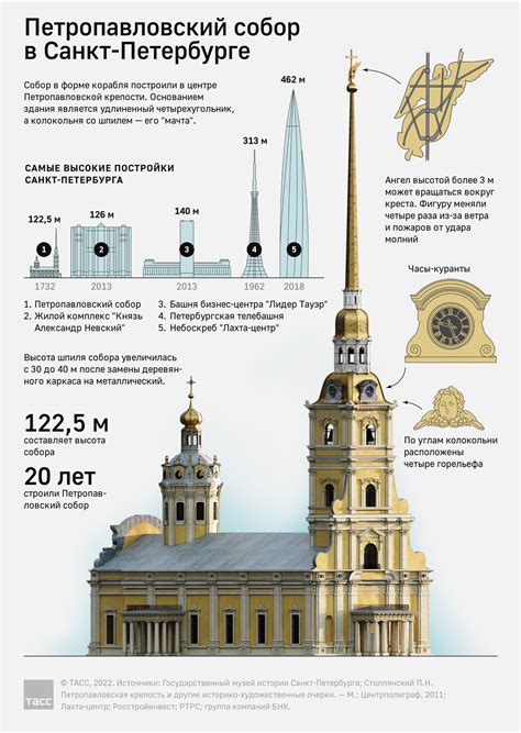 Архитектурные особенности собора