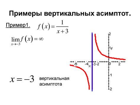 Асимптоты графика