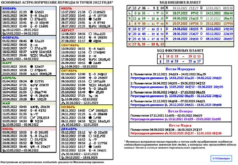 Астрологические данные и таблицы