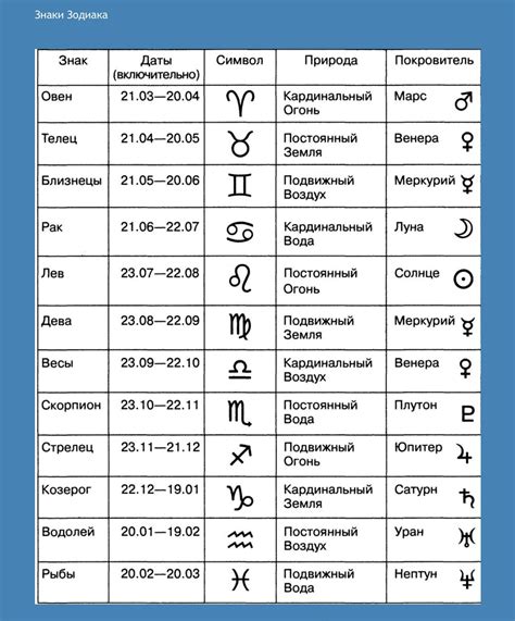 Астрологические знаки Зодиака и дата рождения: