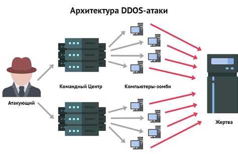 Атака методом DDOS