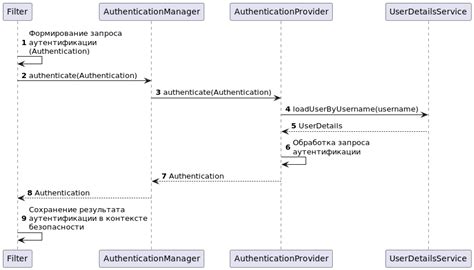 Аутентификация и авторизация в Spring Security