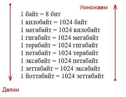 Байт - единица измерения информации и данных