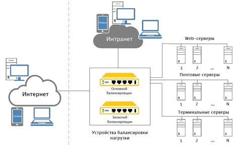 Балансировка работы балансировщика