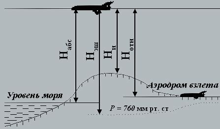 Барометрический метод измерения высоты над уровнем моря