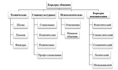 Барьеры в общении